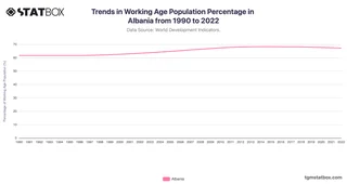 Trends in Working Age Population Percentage in Albania from 1990 to 2022