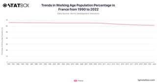 Trends in Working Age Population Percentage in France from 1990 to 2022