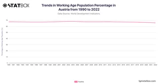 Trends in Working Age Population Percentage in Austria from 1990 to 2022