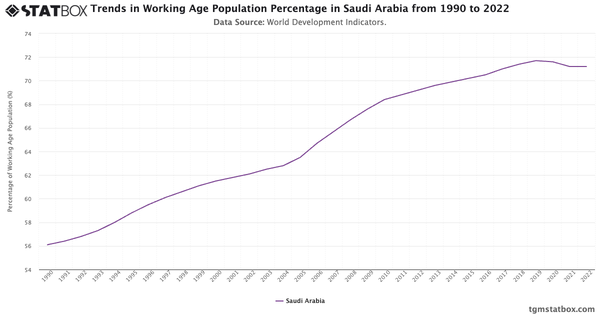 Trends in Working Age Population Percentage in Saudi Arabia from 1990 to 2022|Chart|TGM StatBox