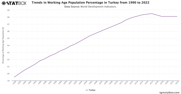 Trends in Working Age Population Percentage in Turkey from 1990 to 2022|Chart|TGM StatBox