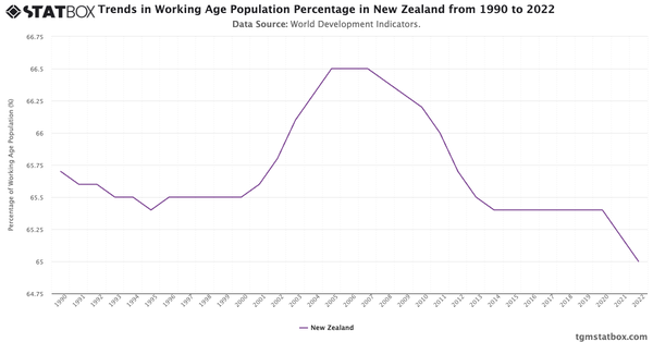 Trends in Working Age Population Percentage in New Zealand from 1990 to 2022|Chart|TGM StatBox