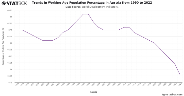 Trends in Working Age Population Percentage in Austria from 1990 to 2022|Chart|TGM StatBox