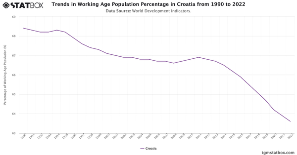 Trends in Working Age Population Percentage in Croatia from 1990 to 2022|Chart|TGM StatBox