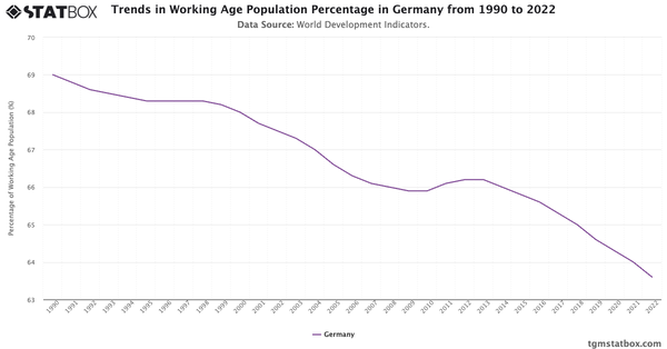 Trends in Working Age Population Percentage in Germany from 1990 to 2022|Chart|TGM StatBox