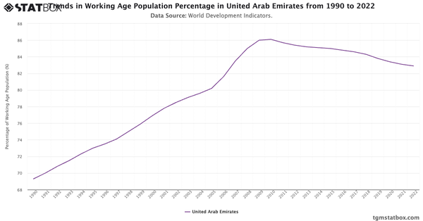 Trends in Working Age Population Percentage in United Arab Emirates from 1990 to 2022|Chart|TGM StatBox