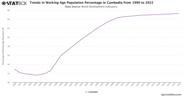 Trends in Working Age Population Percentage in Cambodia from 1990 to 2022|Chart|TGM StatBox