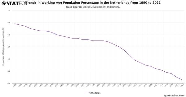 Trends in Working Age Population Percentage in the Netherlands from 1990 to 2022|Chart|TGM StatBox