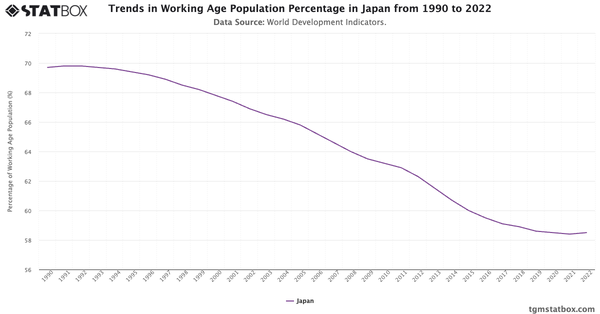 Trends in Working Age Population Percentage in Japan from 1990 to 2022|Chart|TGM StatBox