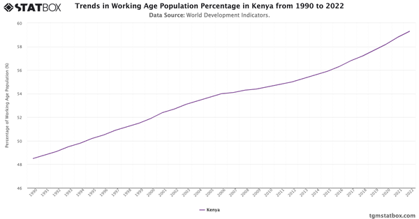 Trends in Working Age Population Percentage in Kenya from 1990 to 2022|Chart|TGM StatBox