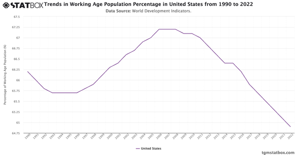 Trends in Working Age Population Percentage in United States from 1990 to 2022|Chart|TGM StatBox