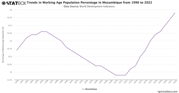 Trends in Working Age Population Percentage in Mozambique from 1990 to 2022|Chart|TGM StatBox