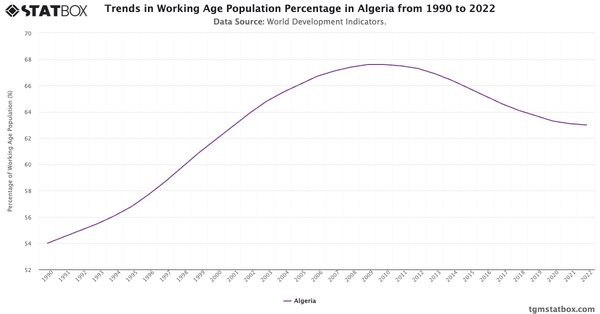 Trends in Working Age Population Percentage in Algeria from 1990 to 2022|Chart|TGM StatBox