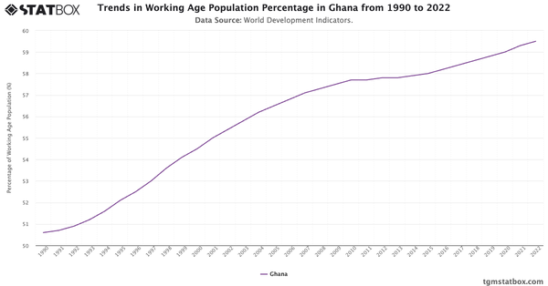 Trends in Working Age Population Percentage in Ghana from 1990 to 2022|Chart|TGM StatBox