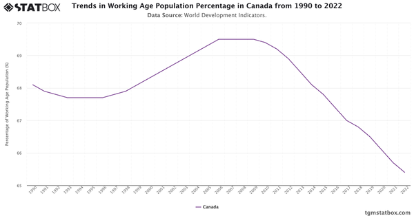 Trends in Working Age Population Percentage in Canada from 1990 to 2022|Chart|TGM StatBox