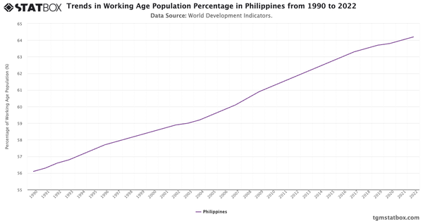 Trends in Working Age Population Percentage in Philippines from 1990 to 2022|Chart|TGM StatBox