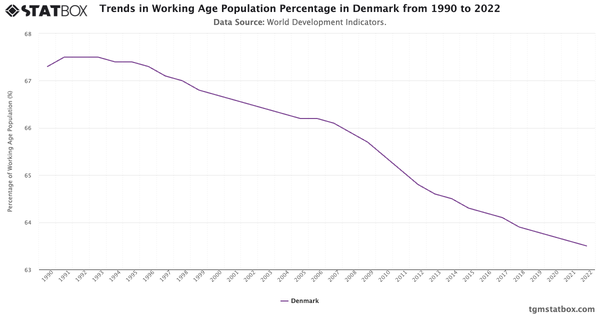 Trends in Working Age Population Percentage in Denmark from 1990 to 2022|Chart|TGM StatBox