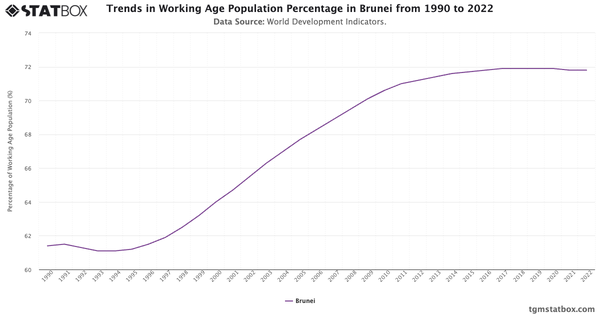 Trends in Working Age Population Percentage in Brunei from 1990 to 2022|Chart|TGM StatBox