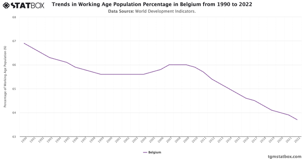 Trends in Working Age Population Percentage in Belgium from 1990 to 2022|Chart|TGM StatBox