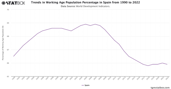 Trends in Working Age Population Percentage in Spain from 1990 to 2022|Chart|TGM StatBox