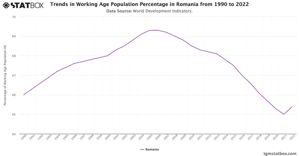 Trends in Working Age Population Percentage in Romania from 1990 to 2022|Chart|TGM StatBox