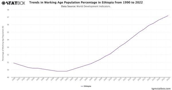 Trends in Working Age Population Percentage in Ethiopia from 1990 to 2022|Chart|TGM StatBox