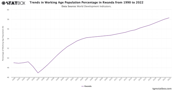 Trends in Working Age Population Percentage in Rwanda from 1990 to 2022|Chart|TGM StatBox