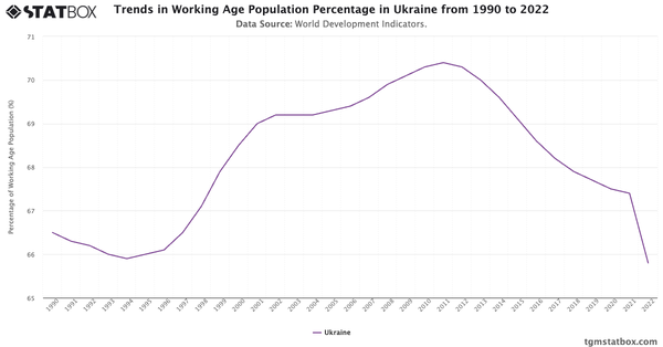 Trends in Working Age Population Percentage in Ukraine from 1990 to 2022|Chart|TGM StatBox