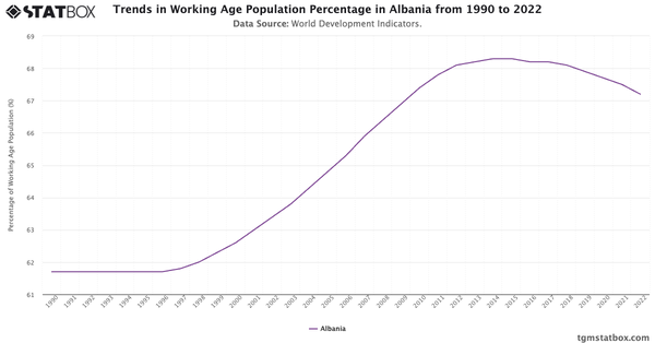 Trends in Working Age Population Percentage in Albania from 1990 to 2022|Chart|TGM StatBox