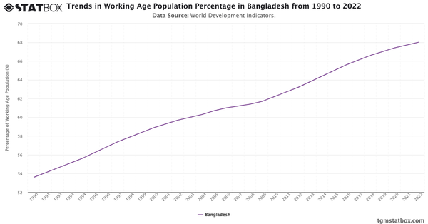 Trends in Working Age Population Percentage in Bangladesh from 1990 to 2022|Chart|TGM StatBox