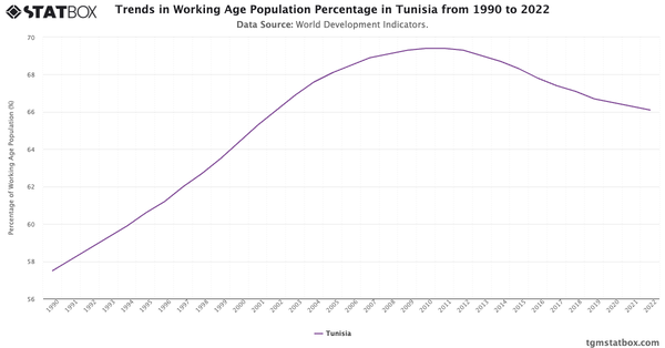 Trends in Working Age Population Percentage in Tunisia from 1990 to 2022|Chart|TGM StatBox