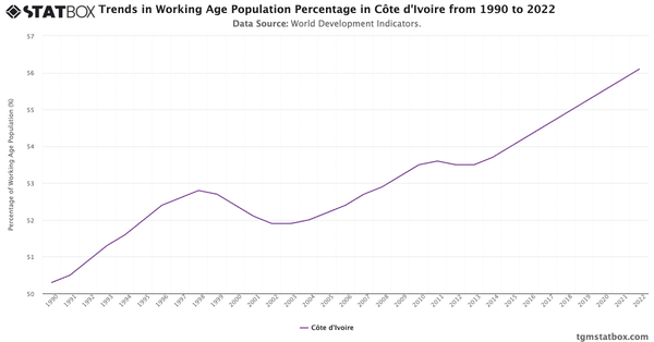 Trends in Working Age Population Percentage in Côte d'Ivoire from 1990 to 2022|Chart|TGM StatBox