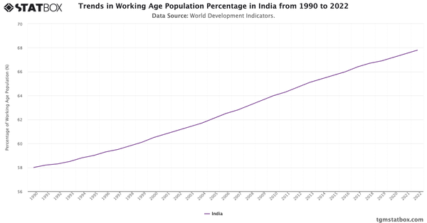 Trends in Working Age Population Percentage in India from 1990 to 2022|Chart|TGM StatBox