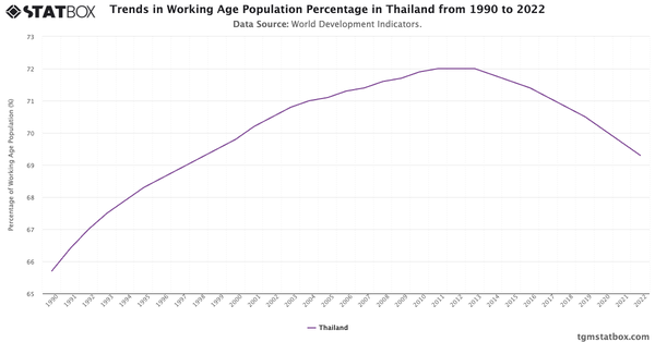 Trends in Working Age Population Percentage in Thailand from 1990 to 2022|Chart|TGM StatBox