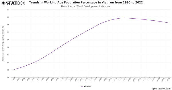 Trends in Working Age Population Percentage in Vietnam from 1990 to 2022|Chart|TGM StatBox