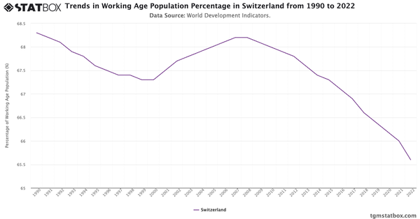 Trends in Working Age Population Percentage in Switzerland from 1990 to 2022|Chart|TGM StatBox