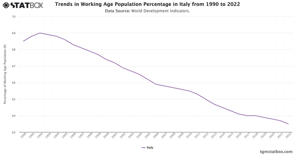 Trends in Working Age Population Percentage in Italy from 1990 to 2022|Chart|TGM StatBox