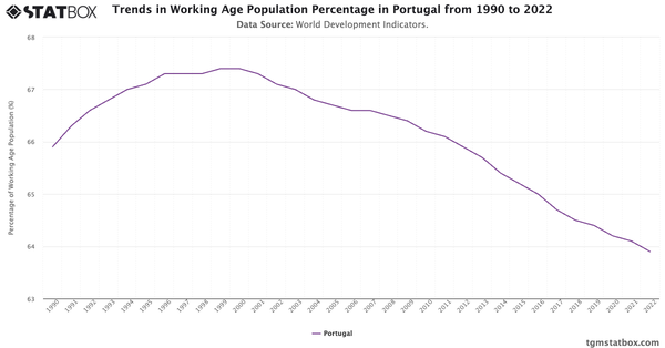 Trends in Working Age Population Percentage in Portugal from 1990 to 2022|Chart|TGM StatBox