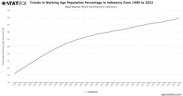 Trends in Working Age Population Percentage in Indonesia from 1990 to 2022|Chart|TGM StatBox