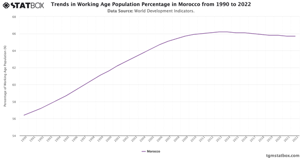 Trends in Working Age Population Percentage in Morocco from 1990 to 2022|Chart|TGM StatBox