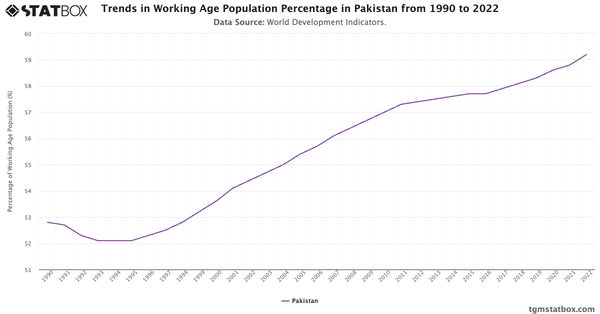 Trends in Working Age Population Percentage in Pakistan from 1990 to 2022|Chart|TGM StatBox