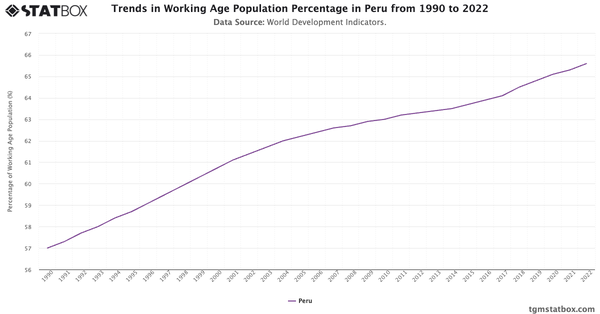 Trends in Working Age Population Percentage in Peru from 1990 to 2022|Chart|TGM StatBox