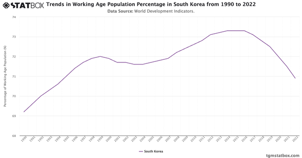 Trends in Working Age Population Percentage in South Korea from 1990 to 2022|Chart|TGM StatBox