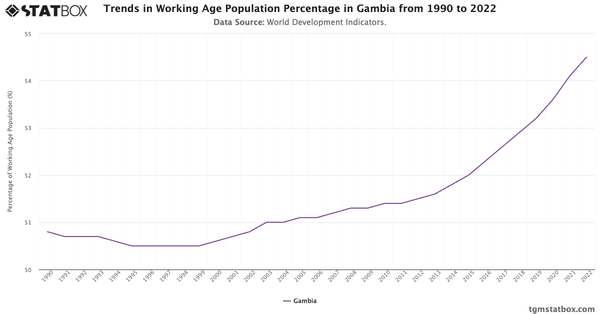 Trends in Working Age Population Percentage in Gambia from 1990 to 2022|Chart|TGM StatBox