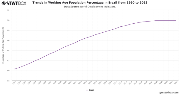 Trends in Working Age Population Percentage in Brazil from 1990 to 2022|Chart|TGM StatBox