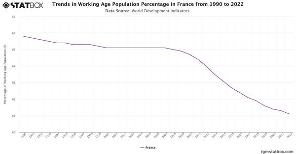 Trends in Working Age Population Percentage in France from 1990 to 2022|Chart|TGM StatBox