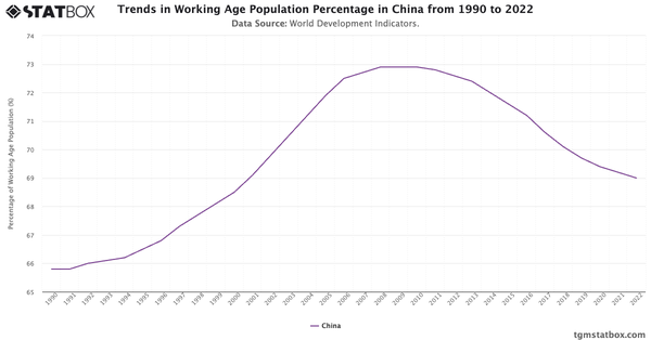 Trends in Working Age Population Percentage in China from 1990 to 2022|Chart|TGM StatBox