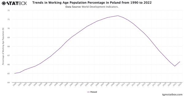 Trends in Working Age Population Percentage in Poland from 1990 to 2022|Chart|TGM StatBox