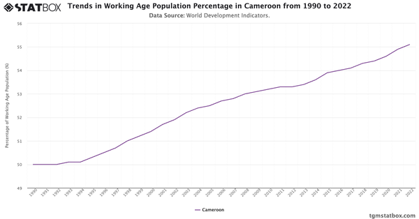 Trends in Working Age Population Percentage in Cameroon from 1990 to 2022|Chart|TGM StatBox