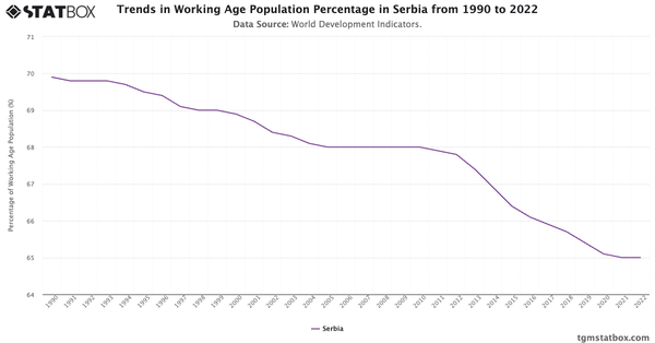 Trends in Working Age Population Percentage in Serbia from 1990 to 2022|Chart|TGM StatBox